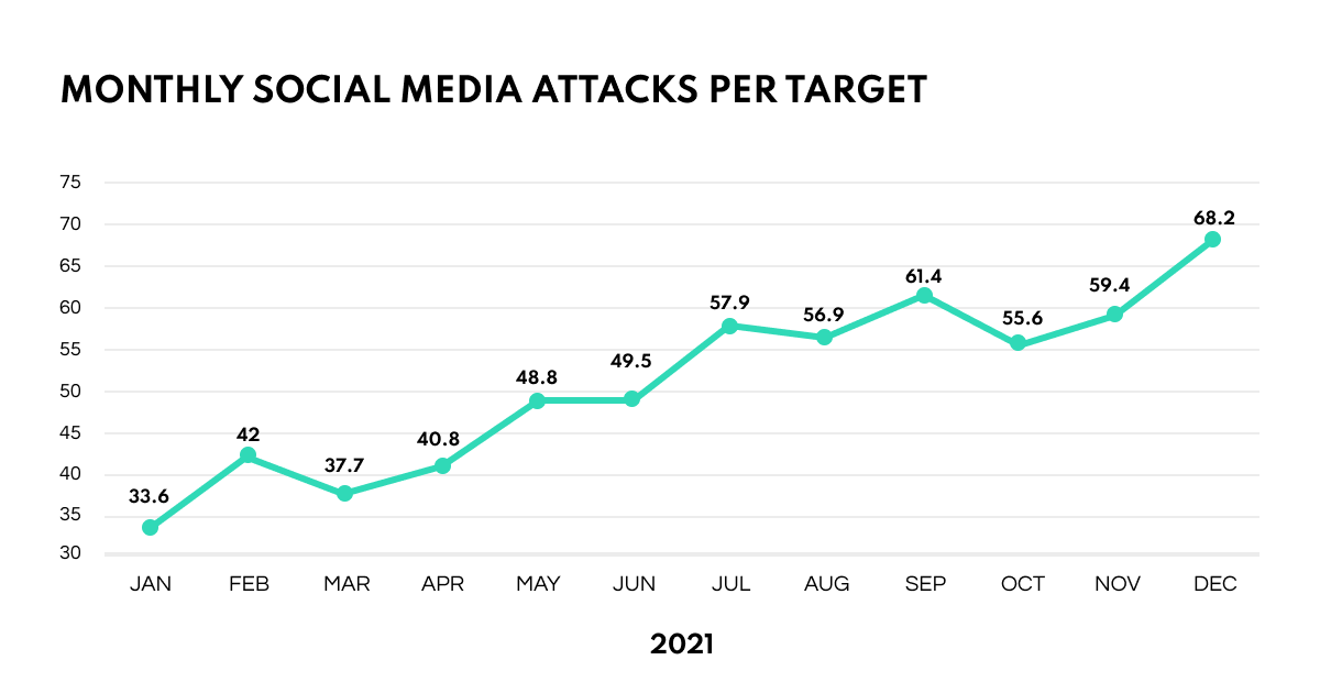 social media attacks