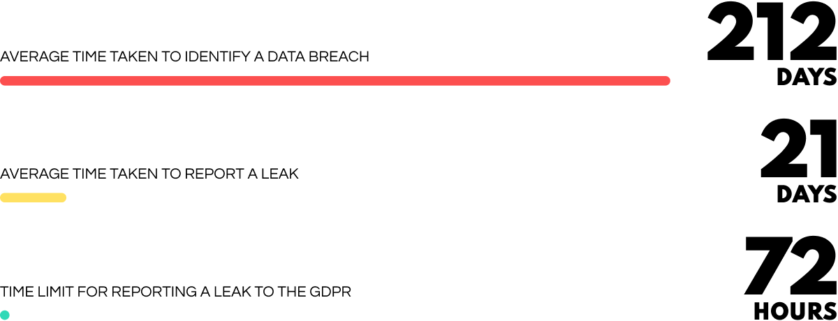 data leaks time