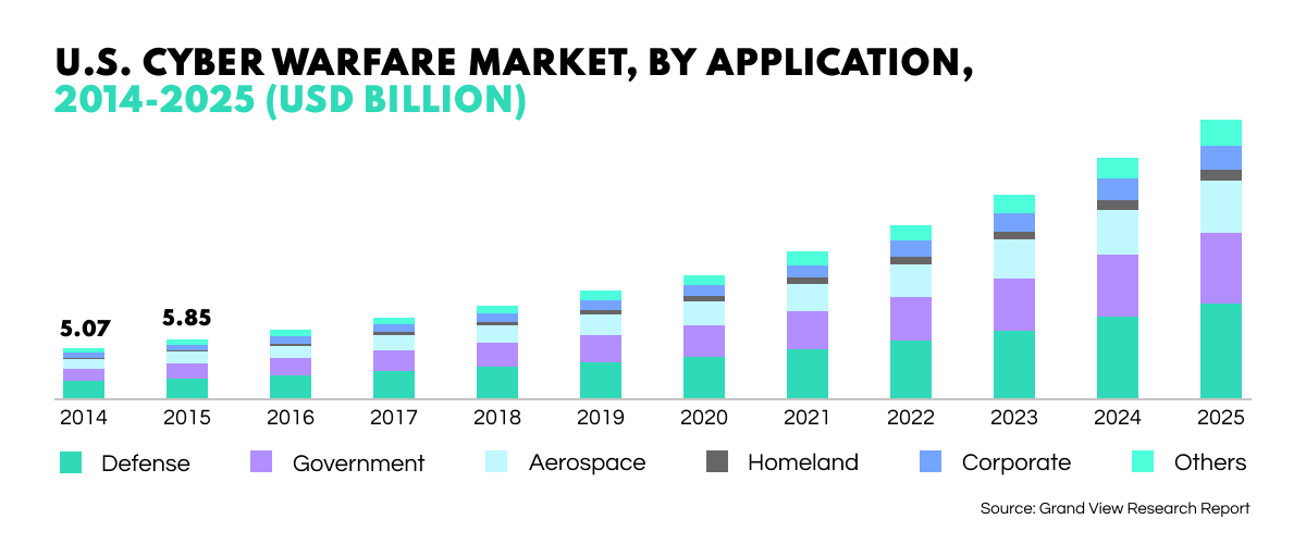 cyber warfare market