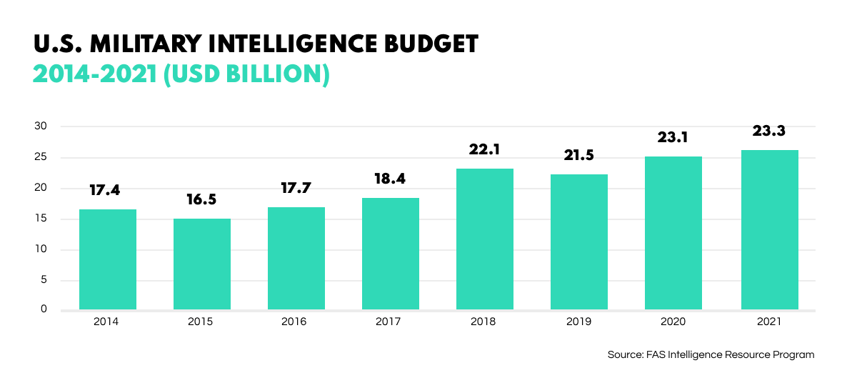 us military Intelligence Budget Data