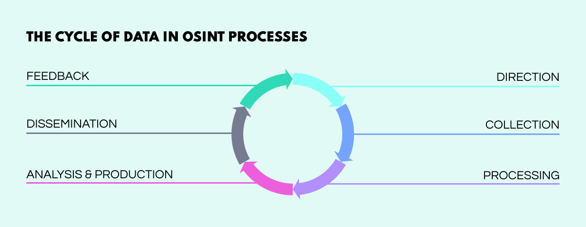 osint process