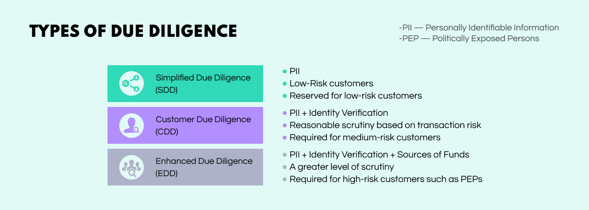 What is Simplified Due Diligence (SDD)?